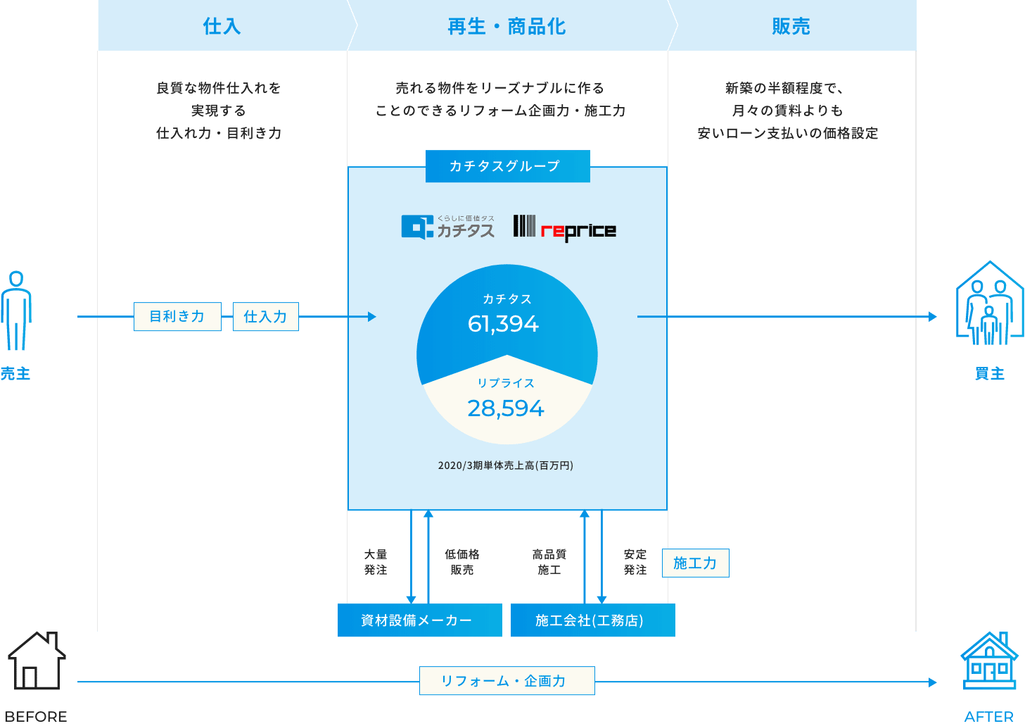 仕入　良質な物件仕入れを実現する 仕入れ力・目利き力 再生・商品化 売れる物件をリーズナブルに作ることのできるリフォーム企画力・施工力 販売 新築の半額程度で、月々の賃料よりも安いローン支払いの価格設定