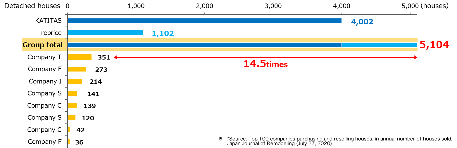 The ranking of companies purchasing and reselling houses, in number of houses sold (FY2019)