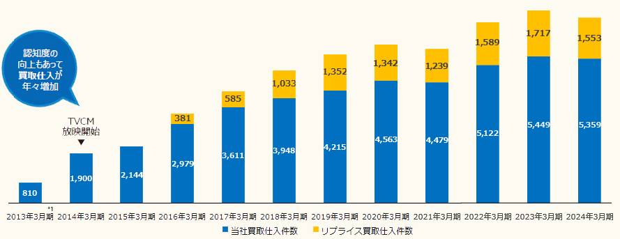 買取仕入件数の推移