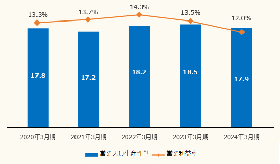 営業人員生産性の向上と営業利益率の推移