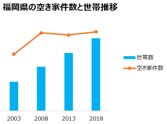 福岡県の空き家件数と世帯推移