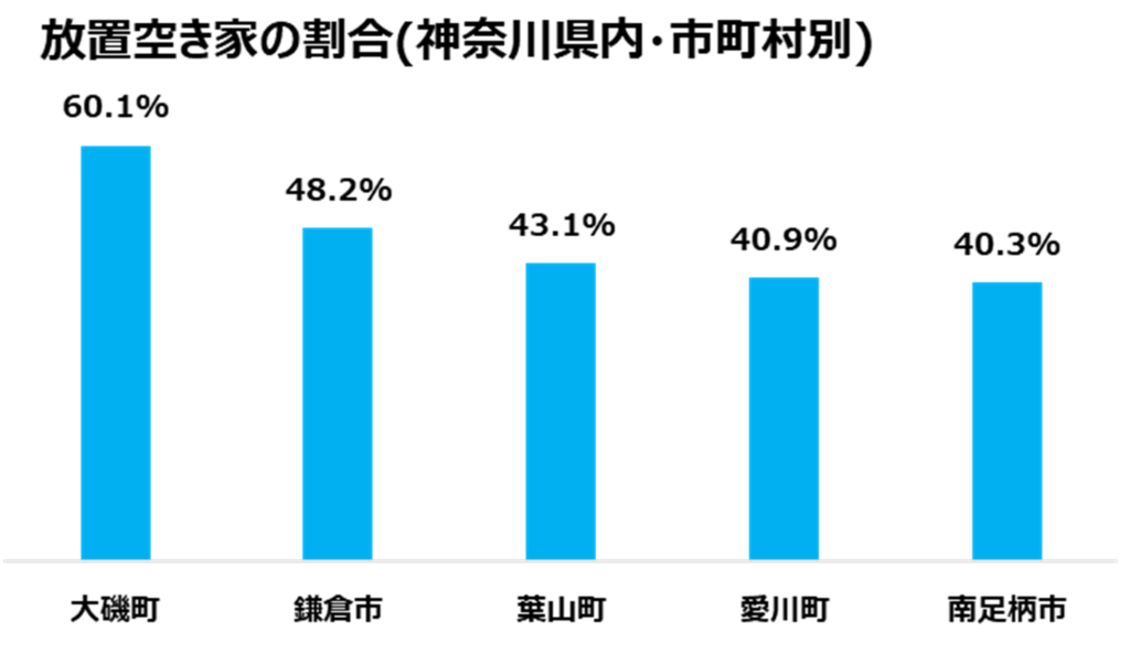 放置空き家の割合（神奈川県内・市町村別）
