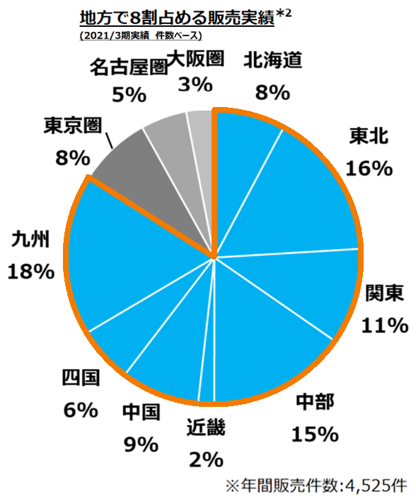 地方で8割を占める販売実績_グラフ