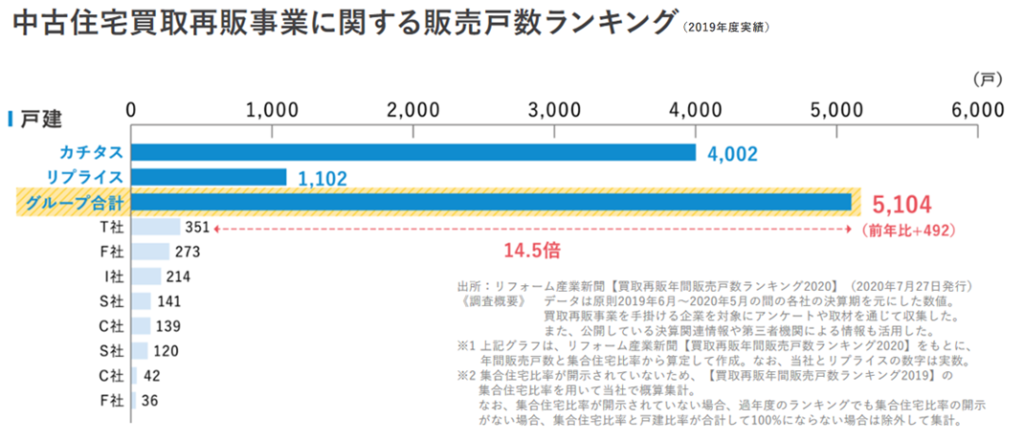 中古住宅買取再販事業に関する販売戸数ランキング