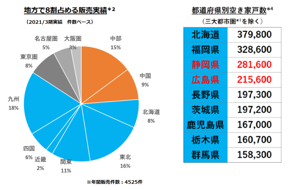 地方販売実績、都道府県別空き家戸数