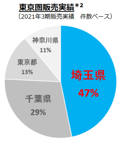 東京圏販売実績_グラフ