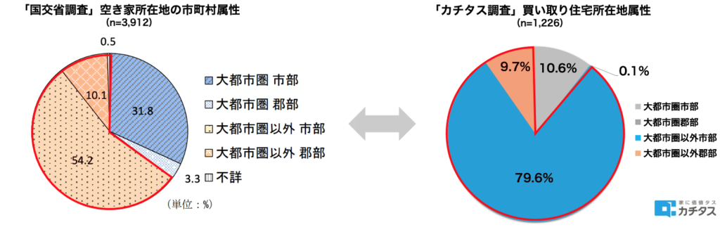 「国交省調査」空き家所在地の市町村属性と「カチタス調査」買い取り住宅所在地の比較