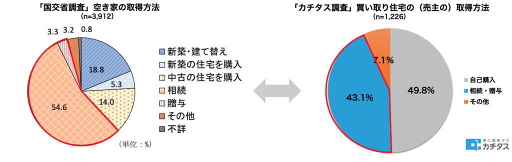 「国交省調査」空き家の取得方法と「カチタス調査」買い取り住宅の（売主の）の取得方法 の比較