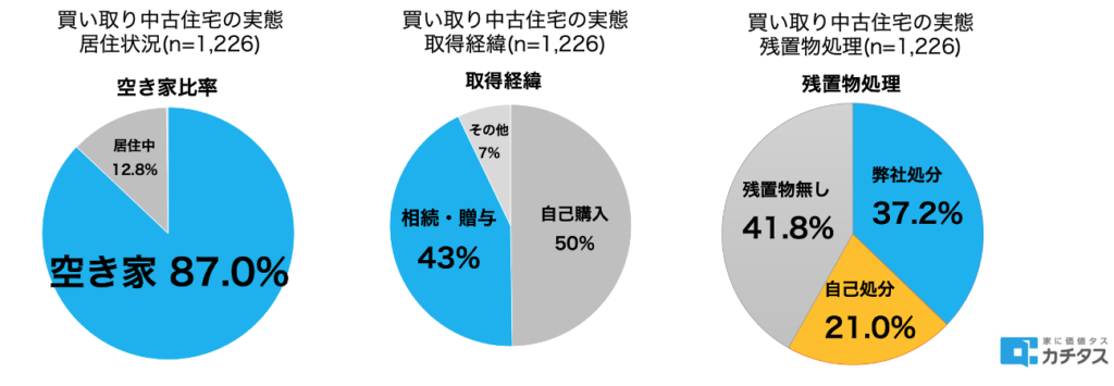 カチタス調査_グラフ