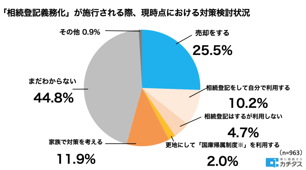 「相続登記義務化」が施行される際、現時点における対策検討状況