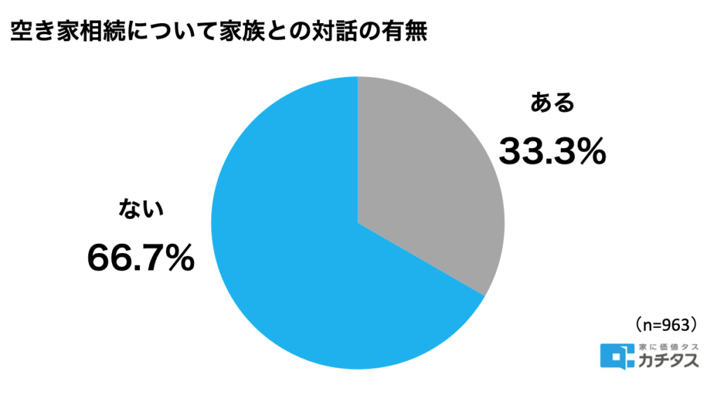 空き家相続について家族との対話の有無