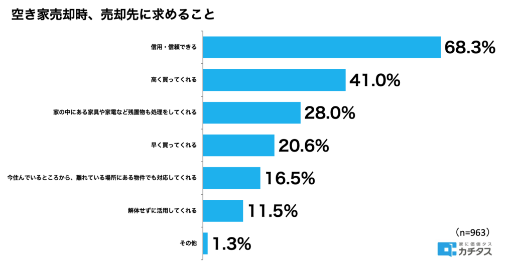 空き家売却時、売却先に求めること