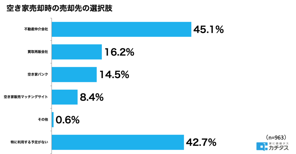 空き家売却時の売却先の選択肢