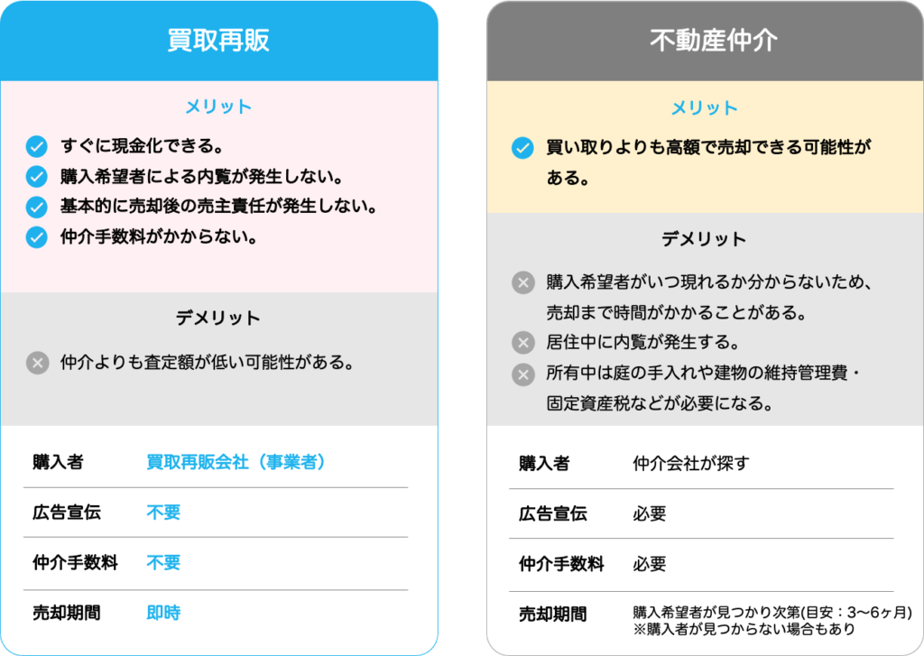 参考：買取再販と不動産仲介の違い