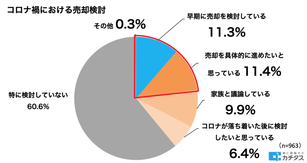 コロナ禍における売却検討