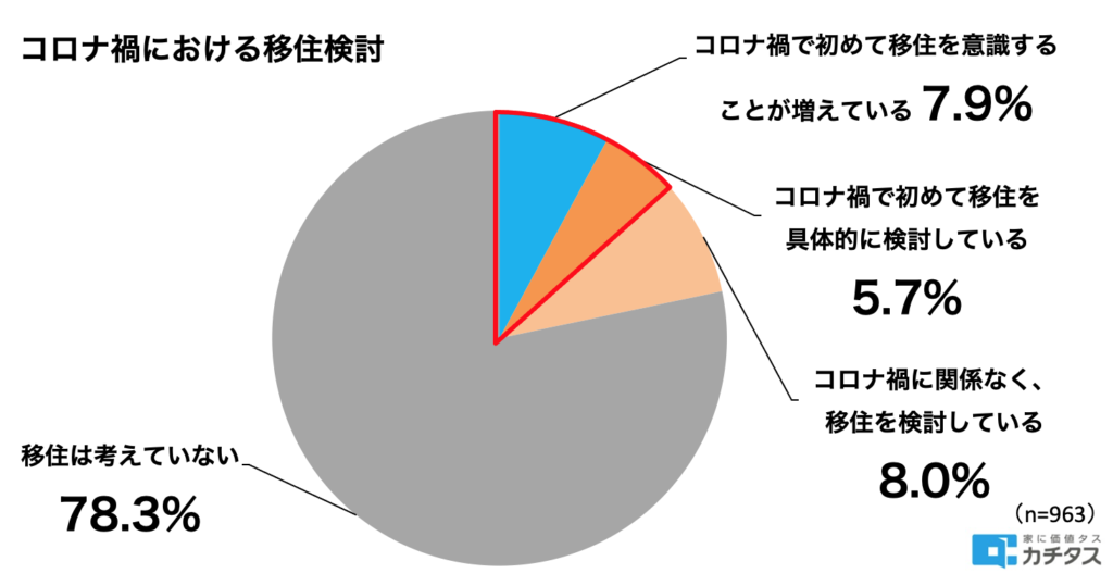 コロナ禍における移住検討