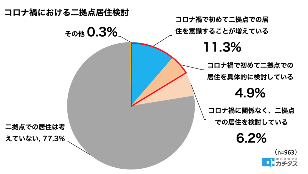 コロナ禍における二拠点居住検討