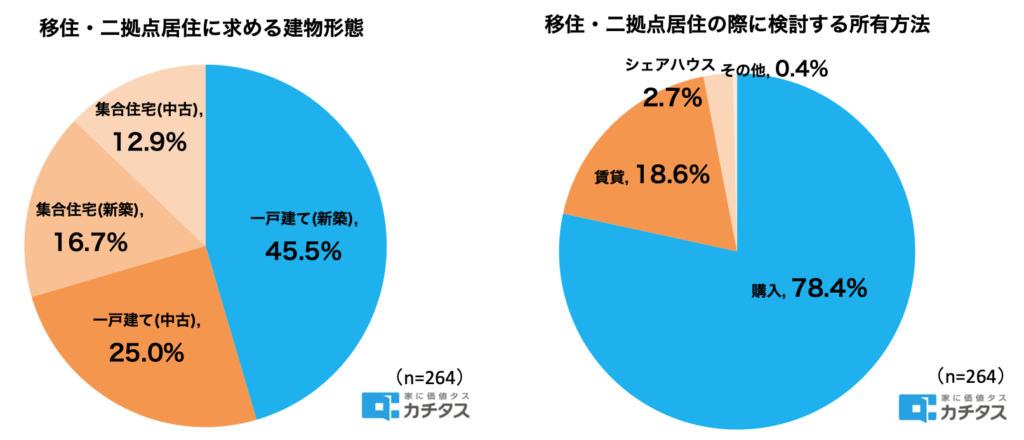 移住・二拠点居住をするとしたら求める建物形態・所有方法