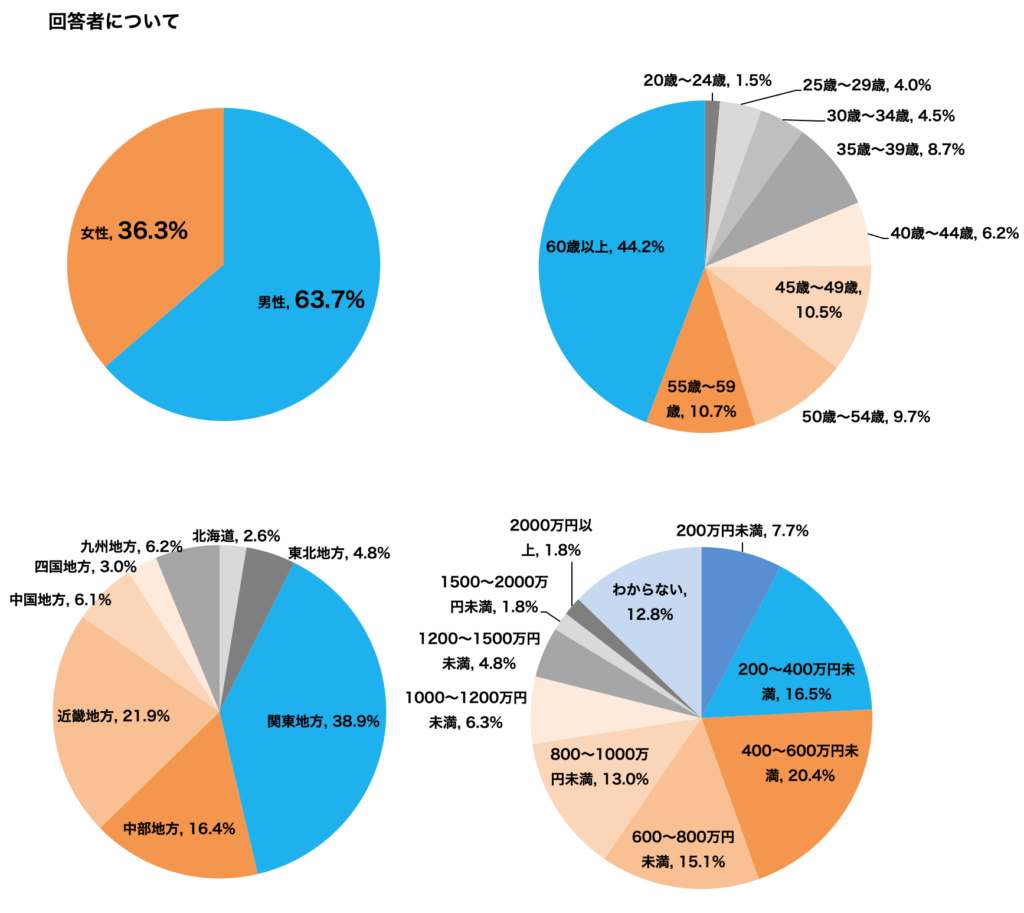 回答者属性