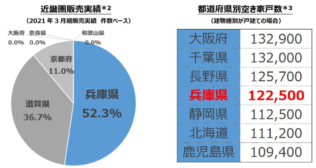 近畿圏販売実績、都道府県別空き家戸数