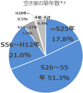 空き家の所在地グラフ1