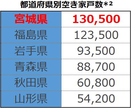 都道府県別空き家戸数