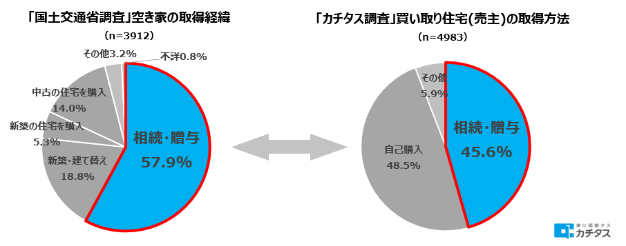 「国土交通省調査」と「カチタス調査」の比較1