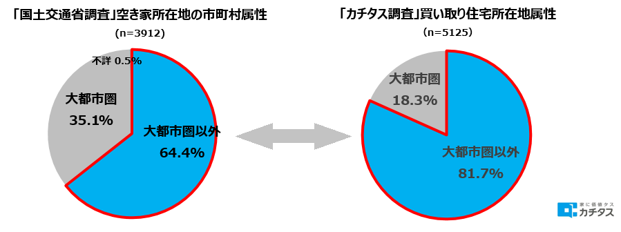 「国土交通省調査」と「カチタス調査」の比較2