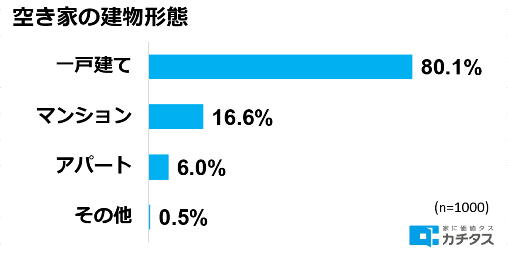 空き家の建物形態