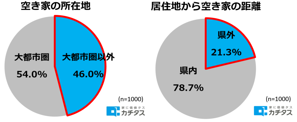 空き家の所在地と居住地との距離