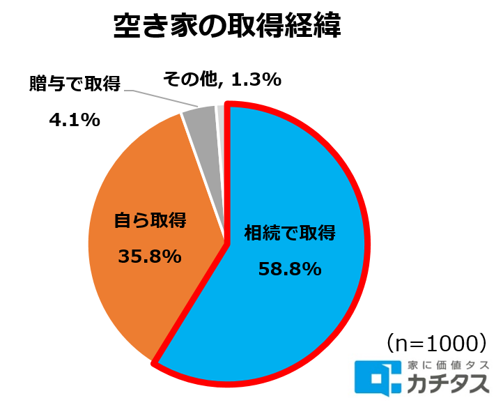 空き家の取得経緯