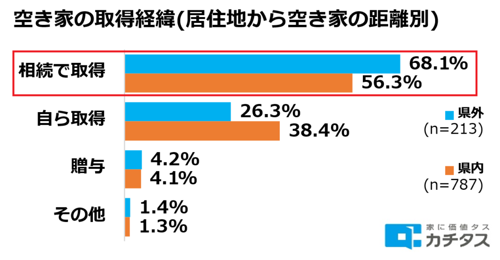 空き家の取得経緯（居住地から空き家の距離別）