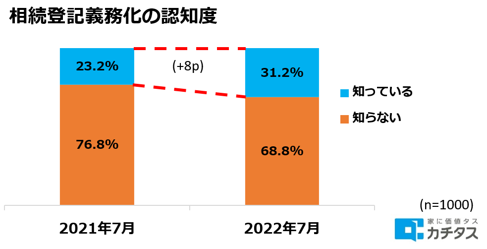 相続登記義務化の認知度