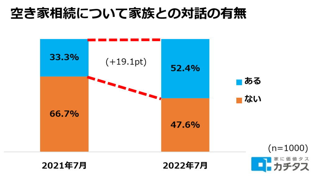 空き家相続について家族との対話の有無