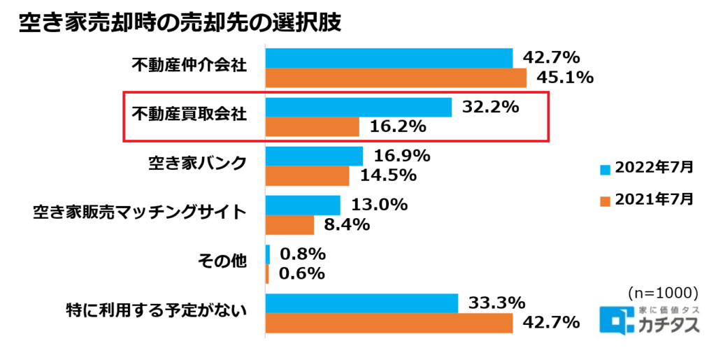 空き家売却時の売却先の選択肢