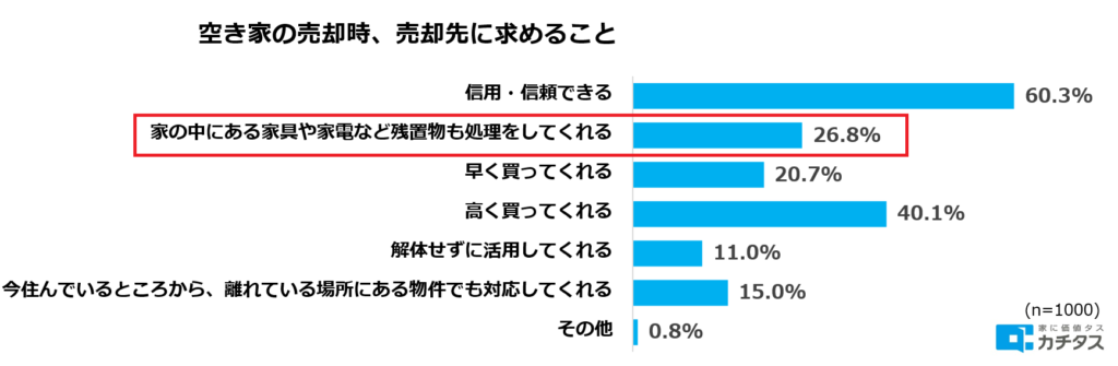 空き家売却時、売却先に求めること