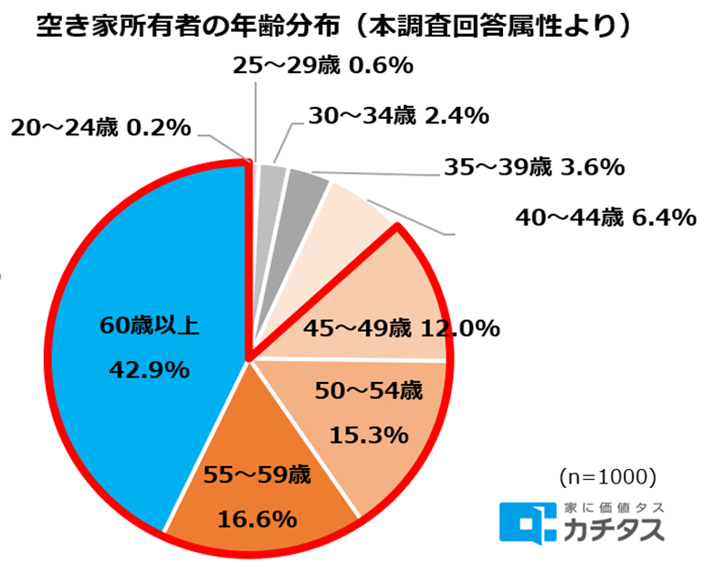 空き家所有者の年齢分布