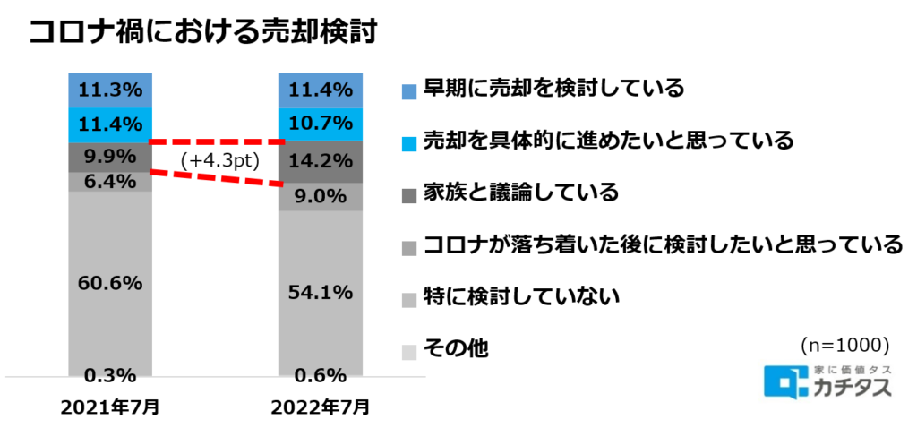 コロナ禍における売却検討