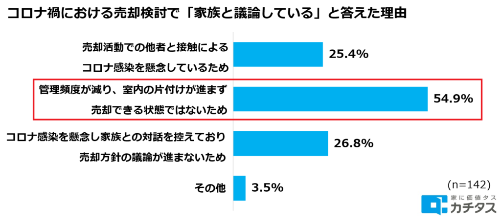 コロナ禍における売却検討で「家族と議論している」と答えた理由