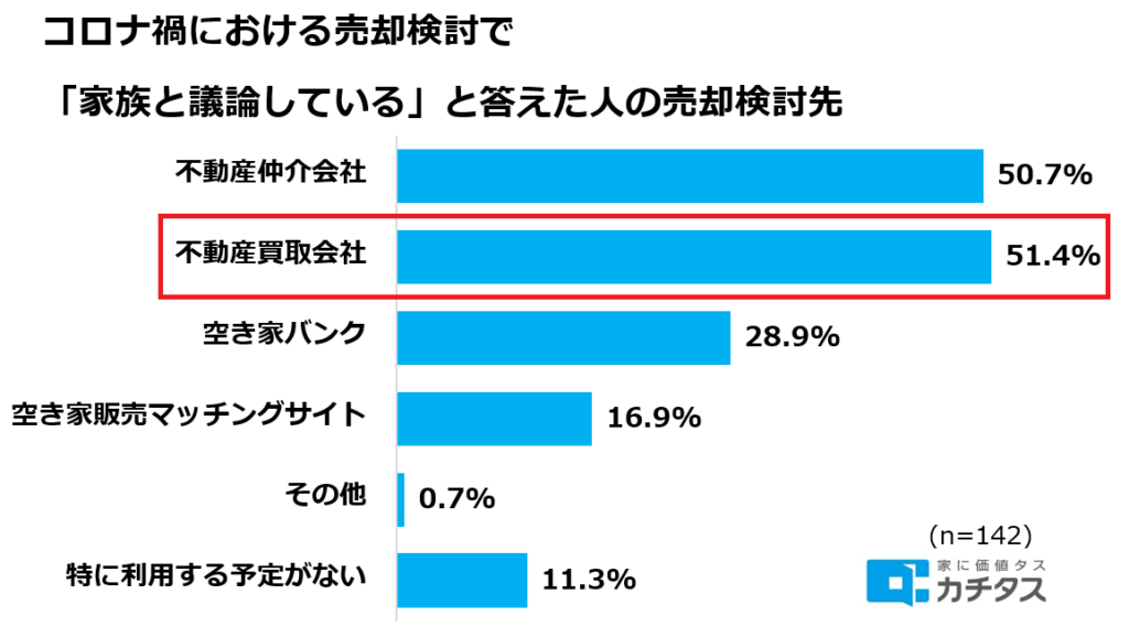 コロナ禍における売却検討で「家族と議論している」と答えた人の売却検討先