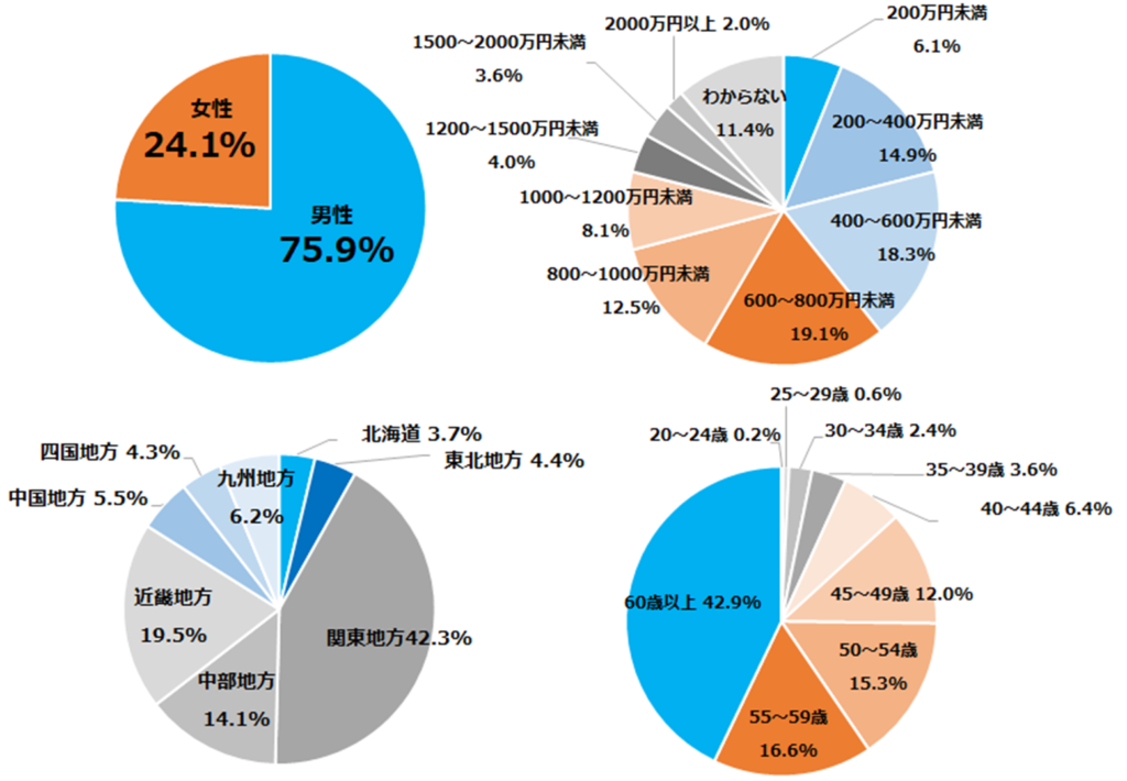 回答者属性