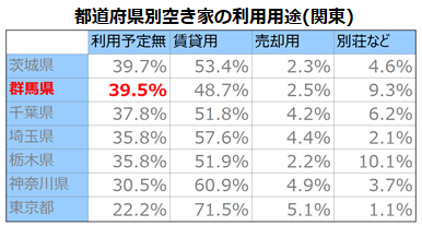 都道府県別空き家の利用用途（関東）