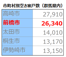 市町村別空き家戸数（群馬県内）