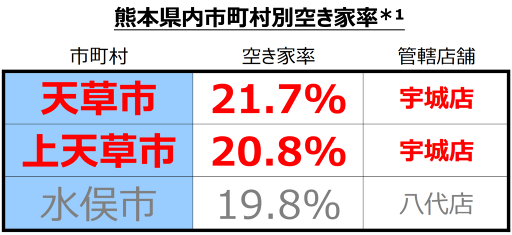 熊本県内市町村別空き家率