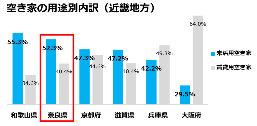 空き家の用途別内訳（近畿地方）