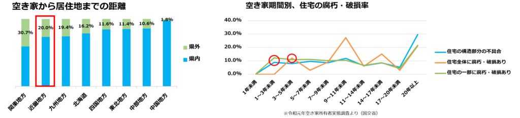 空き家から居住地までの距離、空き家期間別、住宅の腐朽・破損率