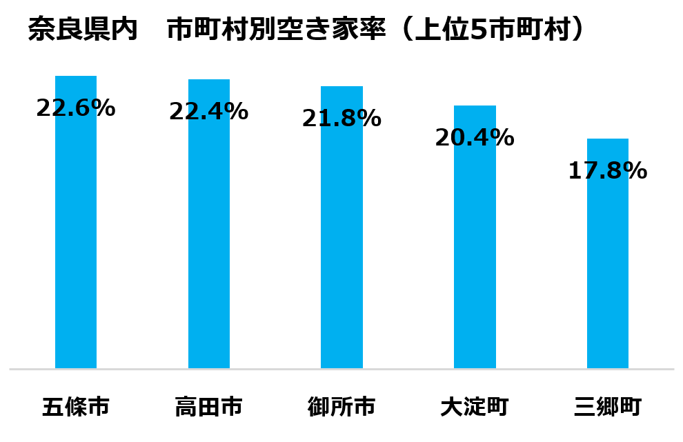奈良県内　市町村別空き家率（上位5市町村）