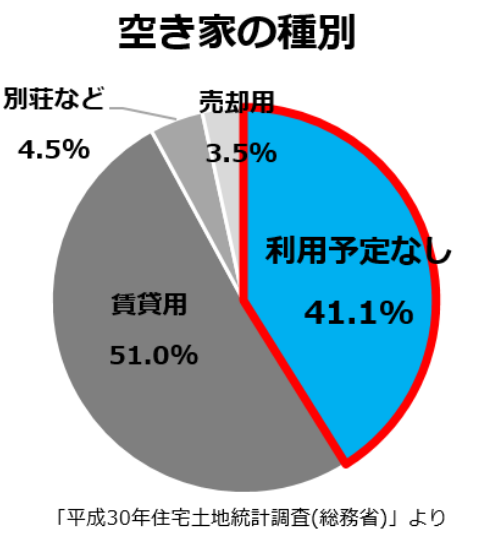 空き家の種別