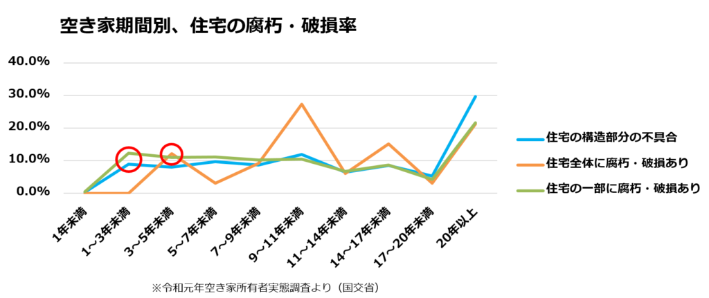 空き家期間別、住宅の不具合発生率