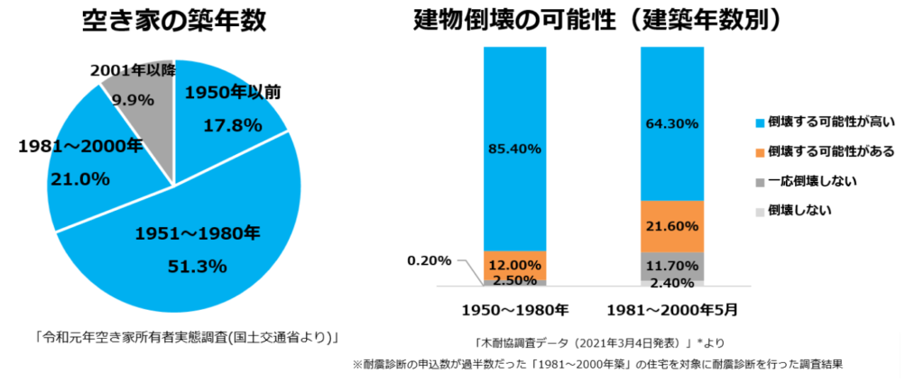 空き家の築年数（国土交通省より）と建物倒壊の可能性（木耐協調査データより）